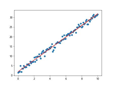 最佳拟合线 Matplotlib