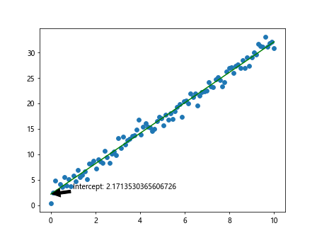 最佳拟合线 Matplotlib
