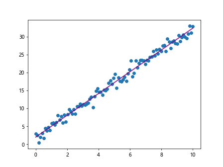 最佳拟合线 Matplotlib