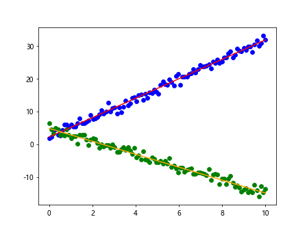 最佳拟合线 Matplotlib