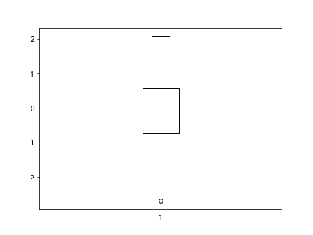 box plot matplotlib