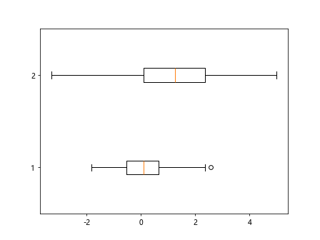 box plot matplotlib