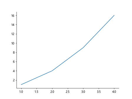 如何在matplotlib中清除图表的轴线
