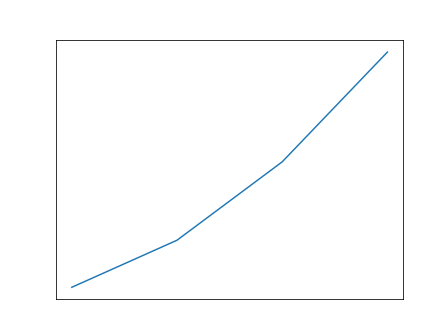 如何在matplotlib中清除图表的轴线