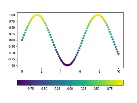 如何使用Matplotlib中的fraction参数来调整颜色条的大小和位置