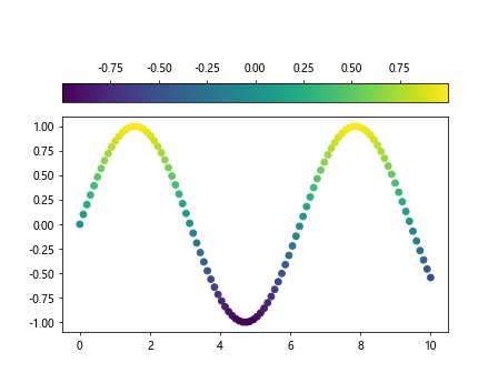 如何使用Matplotlib中的fraction参数来调整颜色条的大小和位置