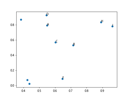 如何在matplotlib中为散点图中的每个点标记文本