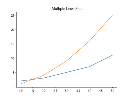 如何在matplotlib中绘制多条线