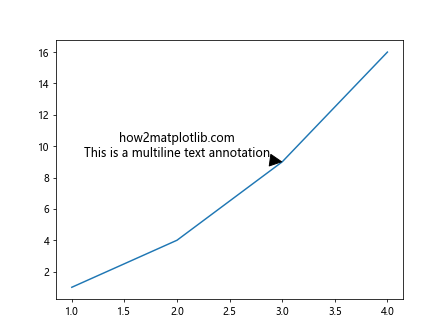如何在matplotlib中使用annotate text