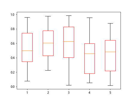 如何通过matplotlib的boxplot函数来自定义箱线图的颜色