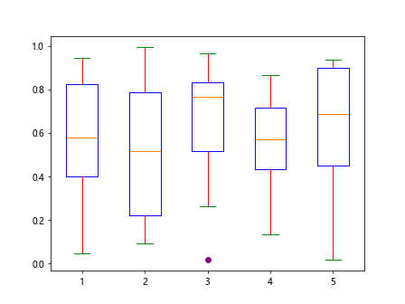 如何通过matplotlib的boxplot函数来自定义箱线图的颜色
