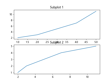 Matplotlib为图表添加标题