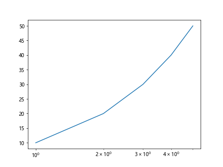 如何在Matplotlib中更改图表的比例尺