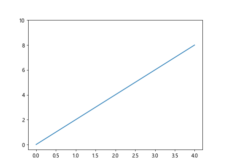 如何在Matplotlib中更改Y轴数值