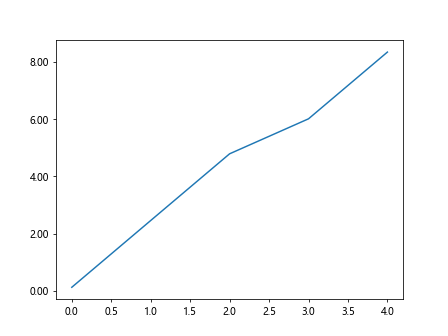 如何在Matplotlib中更改Y轴数值