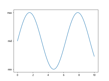 如何在Python的Matplotlib中改变y轴刻度
