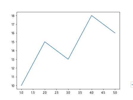 将 matplotlib 图例放置在图形外部