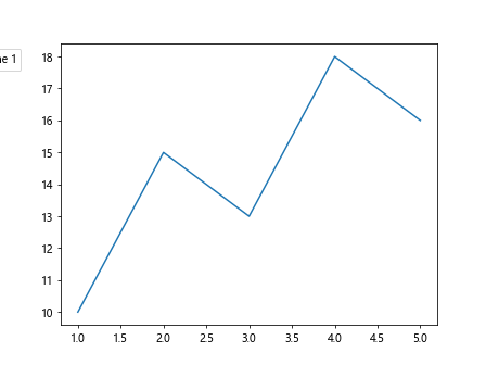 将 matplotlib 图例放置在图形外部