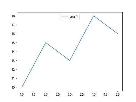 将 matplotlib 图例放置在图形外部