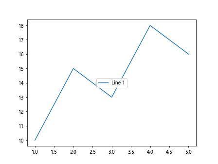 将 matplotlib 图例放置在图形外部