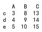 pandas dataframe loc和iloc