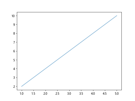 matplotlib lineplot