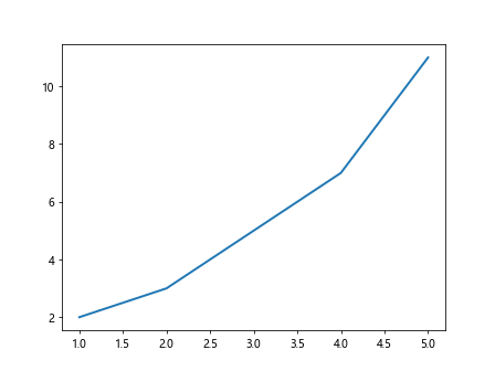 如何在 Matplotlib 中设置线条的粗细