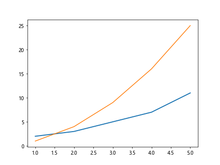 如何在 Matplotlib 中设置线条的粗细