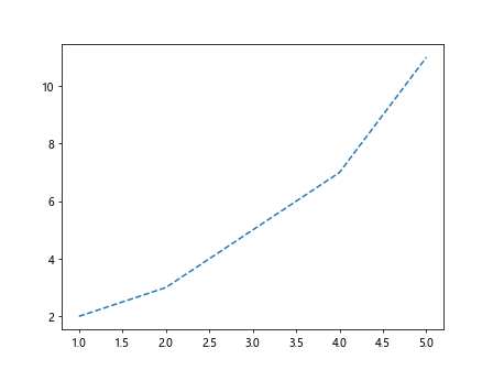 如何在 Matplotlib 中设置线条的粗细