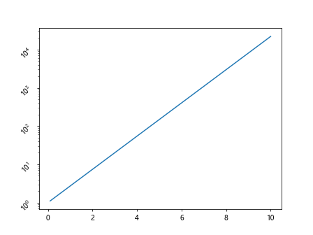 Matplotlib对数刻度y轴