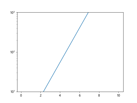 Matplotlib对数刻度y轴