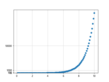 Matplotlib对数刻度y轴