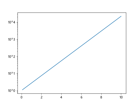 Matplotlib对数刻度y轴