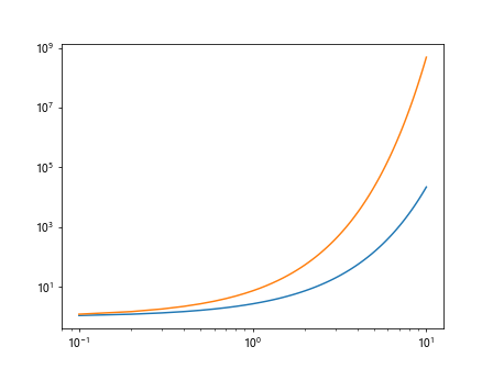 Matplotlib对数刻度y轴