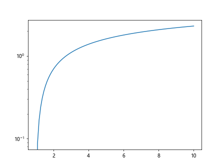 Matplotlib对数尺度