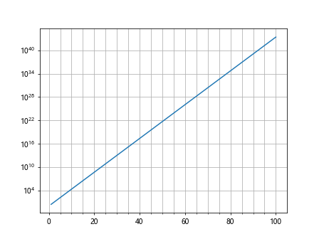 Matplotlib对数尺度