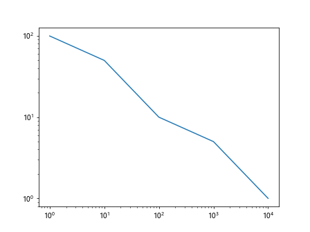 Matplotlib对数尺度