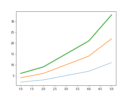 Matplotlib绘图线条粗细