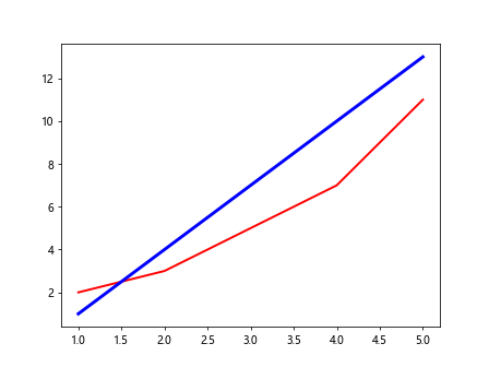 matplotlib plot linewidth