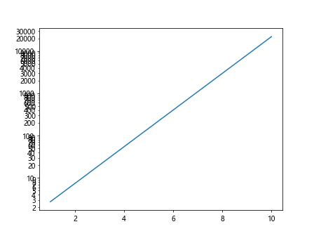 matplotlib plot log scale