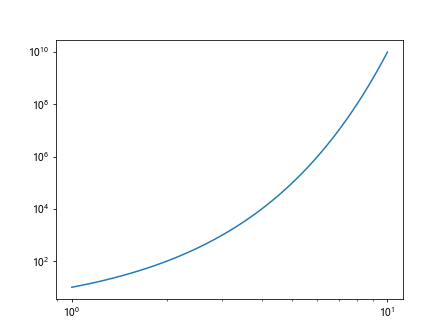 matplotlib plot log scale