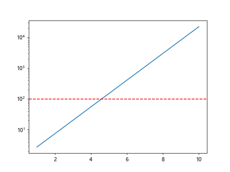 matplotlib plot log scale