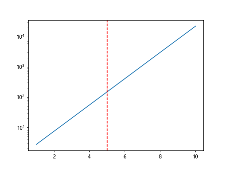 matplotlib plot log scale