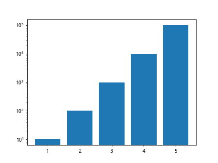 matplotlib plot log scale