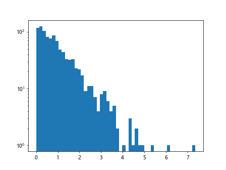 matplotlib plot log scale