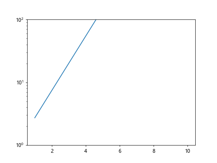 matplotlib plot log scale