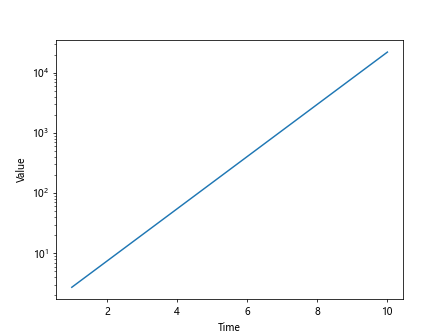 matplotlib plot log scale