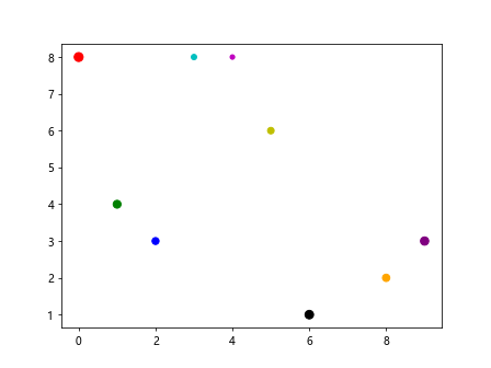 matplotlib plot marker size