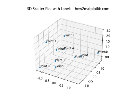 3D 散点图在 Python Matplotlib 中的应用：使用色调色图和图例