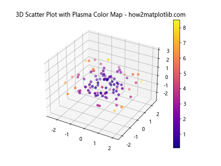 3D 散点图在 Python Matplotlib 中的应用：使用色调色图和图例